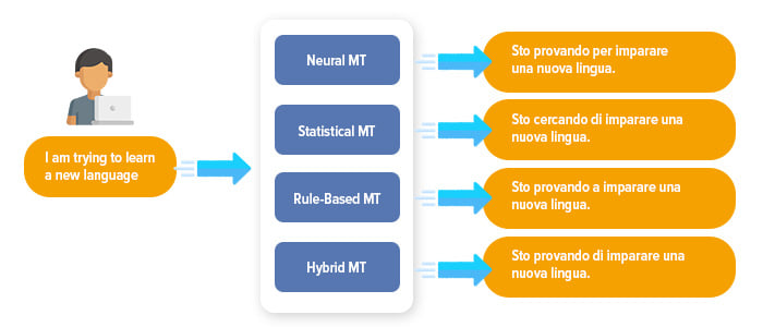 Machine translation best sale using deep learning